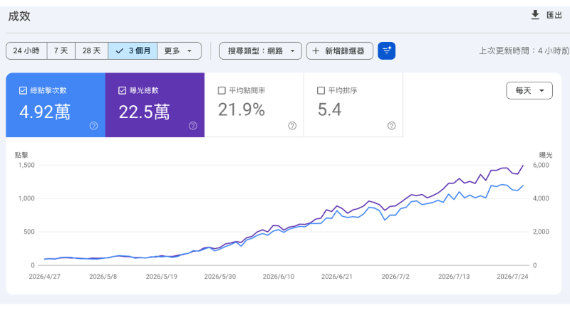 Google Search Console 成效圖