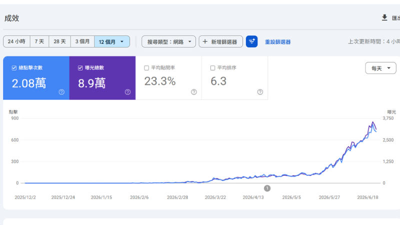 Google Search Console 成效圖