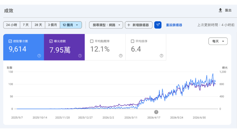 Google Search Console 成效圖